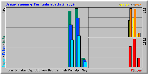 Usage summary for zahratashrifat.ir